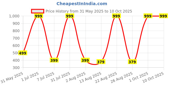 myntra.com Indie Nails Set Of 2 12 Toxic Free Nail Polish- 5 ml Each- Mango Lassi & Blissful Blue indie nails Price History Graph from 31 May 2025 to 10 Oct 2025