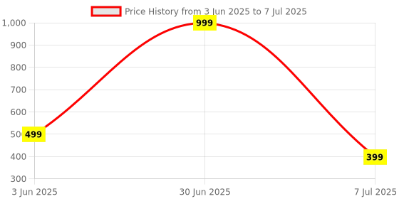 myntra.com Indie Nails Set Of 2 12 Toxic Free Nail Polish- 5 ml Each- Misty Rose & Solar Light indie nails Price History Graph from 3 Jun 2025 to 7 Jul 2025