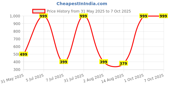 myntra.com Indie Nails Set Of 2 12 Toxic Free Nail Polish- 5 ml Each- Strawberry Shots & Poolside indie nails Price History Graph from 31 May 2025 to 7 Oct 2025
