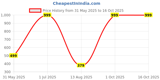 myntra.com Indie Nails Set Of 2 12 Toxin Free Nail Color 15 ml Each - Sunlit Nude Quietude & Peachy indie nails Price History Graph from 31 May 2025 to 16 Oct 2025