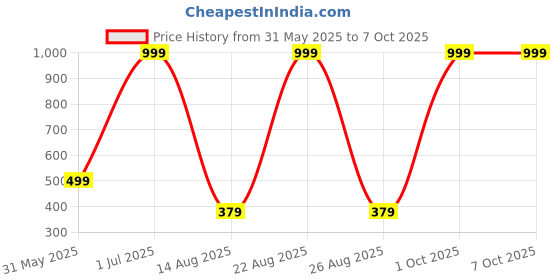 myntra.com Indie Nails Set Of 2 12 Toxin Free Nail Color - 5 ml Each - Fussy Beige-Moonpie indie nails Price History Graph from 31 May 2025 to 7 Oct 2025