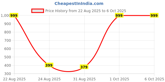 myntra.com Indie Nails Set Of 2 12 Toxin Free Nail Color- 5 ml Each- Mocha & Fussy Beige indie nails Price History Graph from 22 Aug 2025 to 6 Oct 2025