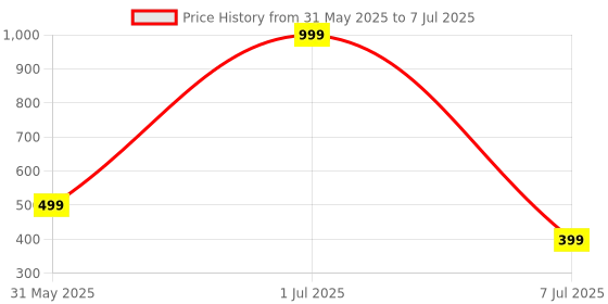 myntra.com Indie Nails Set Of 2 12 Toxin Free Nail Color - 5 ml Each - Mocha-Peachy indie nails Price History Graph from 31 May 2025 to 7 Jul 2025