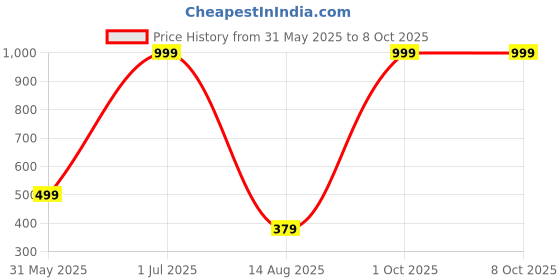 myntra.com Indie Nails Set Of 2 12 Toxin Free Nail Color - 5 ml Each - Silver Sonic-Misty Rose indie nails Price History Graph from 31 May 2025 to 8 Oct 2025