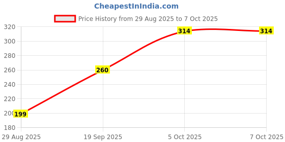myntra.com Indie Nails Set Of 2 Premium Foam Toe Separators indie nails Price History Graph from 29 Aug 2025 to 7 Oct 2025