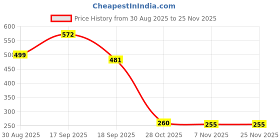 myntra.com Indie Nails Set of 2 Vegan & Cruelty-Free Quick Dry Nail Polish indie nails Price History Graph from 30 Aug 2025 to 24 Nov 2025