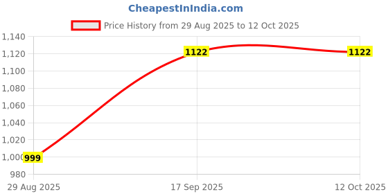 myntra.com Indie Nails Set of 4 Glossy Nail Polish indie nails Price History Graph from 29 Aug 2025 to 11 Oct 2025
