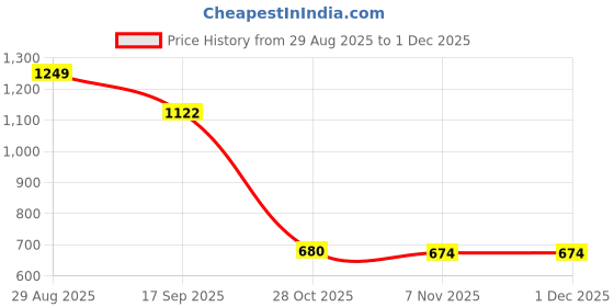 myntra.com Indie Nails Set of 5 Vegan & Cruelty-Free Quick Dry Nail Polish indie nails Price History Graph from 29 Aug 2025 to 30 Nov 2025