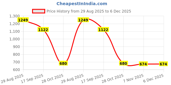 myntra.com Indie Nails Women Pack Of 5 Nail Polish indie nails Price History Graph from 29 Aug 2025 to 5 Dec 2025