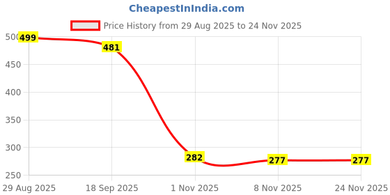 myntra.com Indie Nails Women Set Of 2 Summer Vibes Glossy Color Nail Polish indie nails Price History Graph from 29 Aug 2025 to 24 Nov 2025