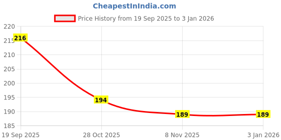 myntra.com Indie Nails Yellow Shade Nail Polish indie nails Price History Graph from 19 Sep 2025 to 31 Dec 2025