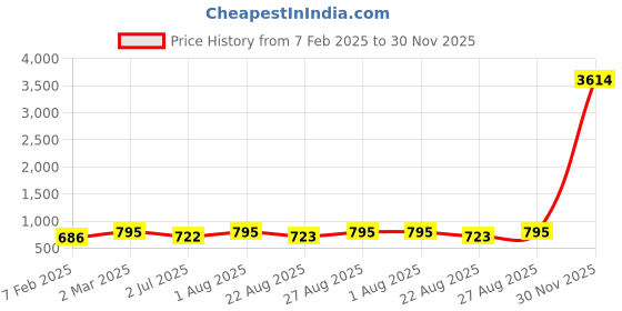 myntra.com Indietoga Bandhani Print Mandarin Collar Ethnic Top indietoga Price History Graph from 7 Feb 2025 to 30 Nov 2025