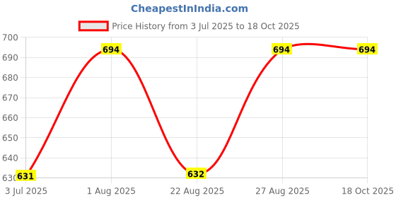 myntra.com Indietoga Cape Sleeves Crepe Fit & Flare Maxi Dress indietoga Price History Graph from 3 Jul 2025 to 18 Oct 2025