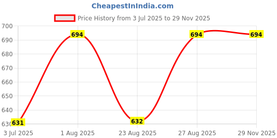 myntra.com Indietoga Crepe Maxi Dress indietoga Price History Graph from 3 Jul 2025 to 27 Nov 2025
