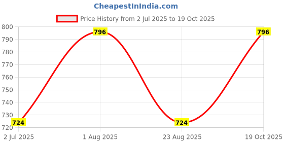 myntra.com Indietoga Embroidered Tie-Up Neck Top indietoga Price History Graph from 2 Jul 2025 to 19 Oct 2025