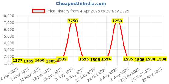 myntra.com Indietoga Embroidered Tunic With Trousers Co-Ords indietoga Price History Graph from 4 Apr 2025 to 29 Nov 2025