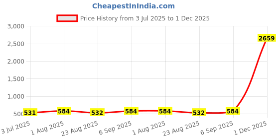 myntra.com Indietoga Floral Print Cold-Shoulder Shoulder Straps Ruffles Crepe Top indietoga Price History Graph from 3 Jul 2025 to 1 Dec 2025