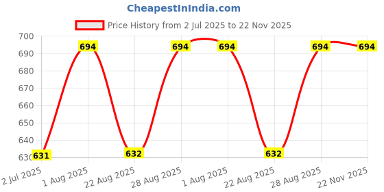 myntra.com Indietoga Floral Print Flutter Sleeve Crepe Maxi Dress indietoga Price History Graph from 2 Jul 2025 to 22 Nov 2025