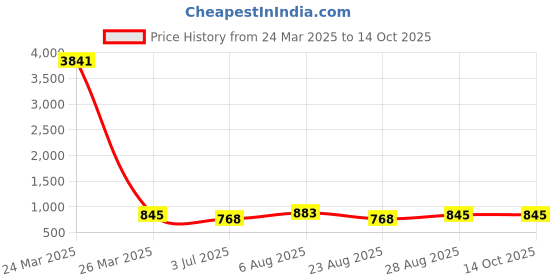 myntra.com Indietoga Flutter Sleeve Crepe A-Line Maxi Dress indietoga Price History Graph from 24 Mar 2025 to 14 Oct 2025