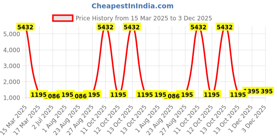 myntra.com Indietoga Green Plus Size Crepe Maxi Flutter Sleeves Dress indietoga Price History Graph from 15 Mar 2025 to 2 Dec 2025