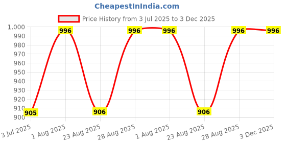 myntra.com Indietoga Green Plus Size Embroidered Regular Fit Top indietoga Price History Graph from 3 Jul 2025 to 3 Dec 2025