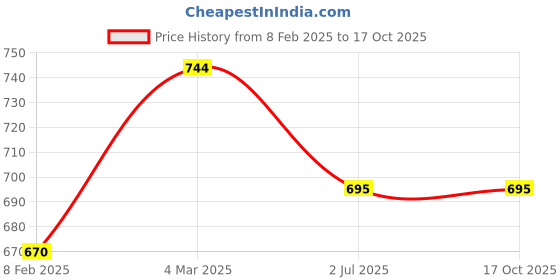 myntra.com Indietoga Grey Viscose Rayon Tunic indietoga Price History Graph from 8 Feb 2025 to 16 Oct 2025