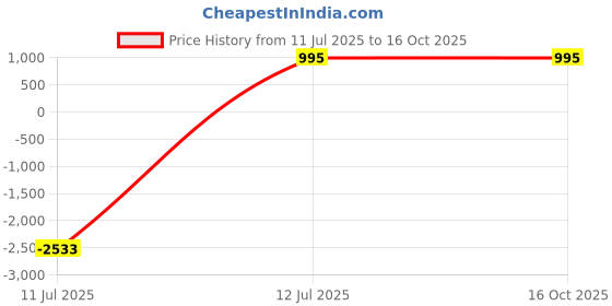 myntra.com Indietoga Mandarin Collar Printed Tunic indietoga Price History Graph from 11 Jul 2025 to 16 Oct 2025