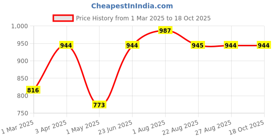 myntra.com Indietoga Plus Size Bandhani Print Mandarin Collar  Longline Top indietoga Price History Graph from 1 Mar 2025 to 18 Oct 2025