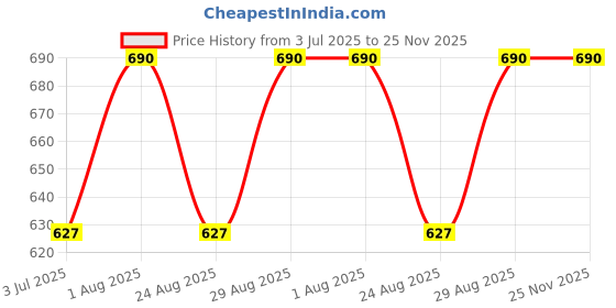 myntra.com Indietoga Plus Size Black Floral Crepe Layered Top indietoga Price History Graph from 3 Jul 2025 to 24 Nov 2025