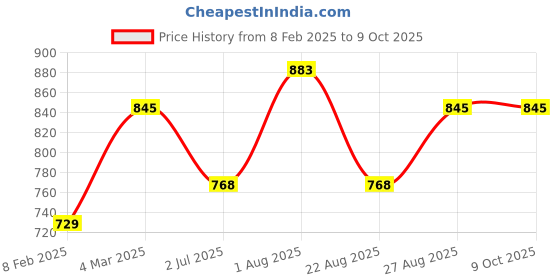 myntra.com Indietoga Plus Size Black Floral Print Fit And Flare Long Maxi Dress indietoga Price History Graph from 8 Feb 2025 to 9 Oct 2025