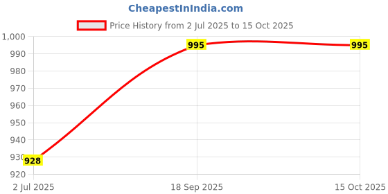 myntra.com Indietoga Plus Size Casual Roll-Up Sleeves Longline Tunic indietoga Price History Graph from 2 Jul 2025 to 13 Oct 2025