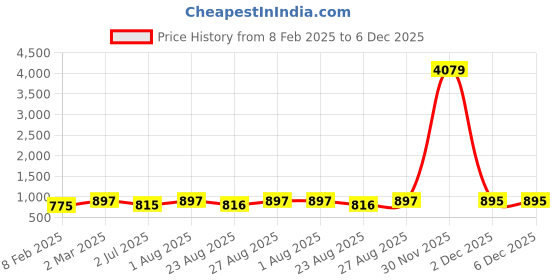 myntra.com Indietoga Plus Size Checked Classic Casual Shirt indietoga Price History Graph from 8 Feb 2025 to 5 Dec 2025