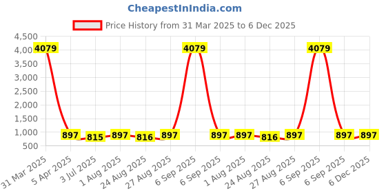 myntra.com Indietoga Plus Size Checkered Shirt indietoga Price History Graph from 31 Mar 2025 to 6 Dec 2025