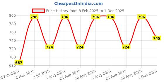 myntra.com Indietoga Plus Size Classic Abstract Printed Longline Casual Shirt indietoga Price History Graph from 8 Feb 2025 to 1 Dec 2025