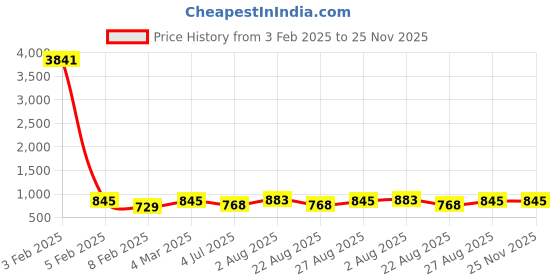 myntra.com Indietoga Plus Size Classic Checked Cuban Collar Roll-Up Sleeves Casual Shirt indietoga Price History Graph from 3 Feb 2025 to 24 Nov 2025