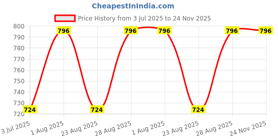 myntra.com Indietoga Plus Size Classic Fit Abstract Printed Longline Shirt indietoga Price History Graph from 3 Jul 2025 to 24 Nov 2025