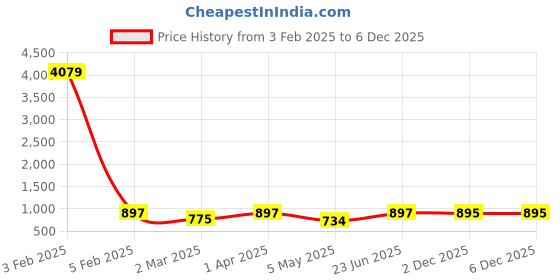 myntra.com Indietoga Plus Size Classic Spread Collar Longline Casual Shirt indietoga Price History Graph from 3 Feb 2025 to 5 Dec 2025