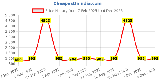 myntra.com Indietoga Plus Size Embroidered Chikankari Pure Cotton Tunic indietoga Price History Graph from 7 Feb 2025 to 5 Dec 2025