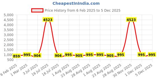 myntra.com Indietoga Plus Size Embroidered Chikankari Pure Cotton Tunic indietoga Price History Graph from 6 Feb 2025 to 5 Dec 2025