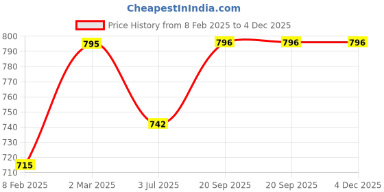 myntra.com Indietoga Plus Size Embroidered Cotton Tunic indietoga Price History Graph from 8 Feb 2025 to 4 Dec 2025