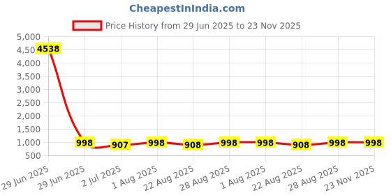 myntra.com Indietoga Plus Size Embroidered Fit And Flare Long Maxi Dress indietoga Price History Graph from 29 Jun 2025 to 23 Nov 2025