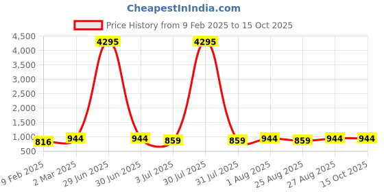 myntra.com Indietoga Plus Size Ethnic Motif Printed Indigo Pure Cotton A-Line Top indietoga Price History Graph from 9 Feb 2025 to 14 Oct 2025