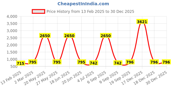 myntra.com Indietoga Plus Size Ethnic Motifs Printed V-Neck Puff Sleeves Cotton Tunics indietoga Price History Graph from 13 Feb 2025 to 30 Dec 2025