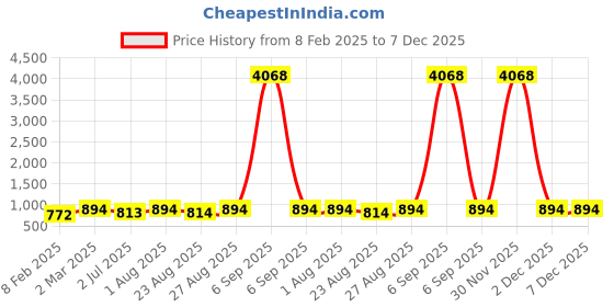 myntra.com Indietoga Plus Size Floral Embroidered Longline Tunic Tops indietoga Price History Graph from 8 Feb 2025 to 7 Dec 2025