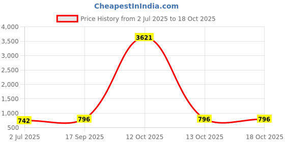 myntra.com Indietoga Plus Size Floral Print Tunic Top indietoga Price History Graph from 2 Jul 2025 to 18 Oct 2025