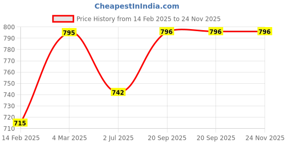 myntra.com Indietoga Plus Size Floral Printed Casual Tunic indietoga Price History Graph from 14 Feb 2025 to 24 Nov 2025