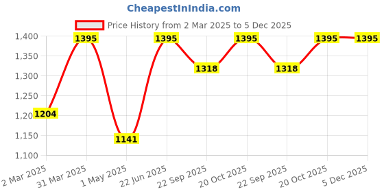myntra.com Indietoga Plus Size Floral Printed Cotton Tiered Maxi Dress indietoga Price History Graph from 2 Mar 2025 to 5 Dec 2025