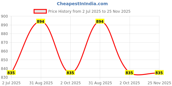 myntra.com Indietoga Plus Size Floral Printed Cotton Tunic indietoga Price History Graph from 2 Jul 2025 to 24 Nov 2025