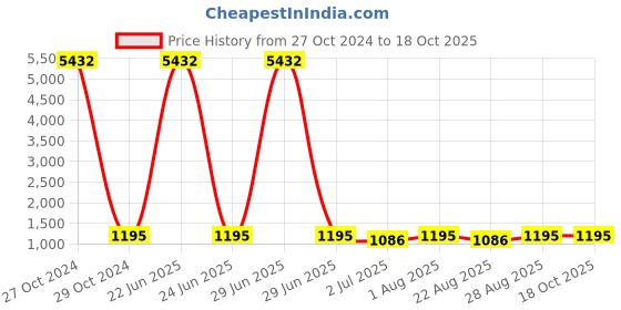 myntra.com Indietoga Plus Size Floral Printed Fit And Flare Long Maxi Dress indietoga Price History Graph from 27 Oct 2024 to 18 Oct 2025