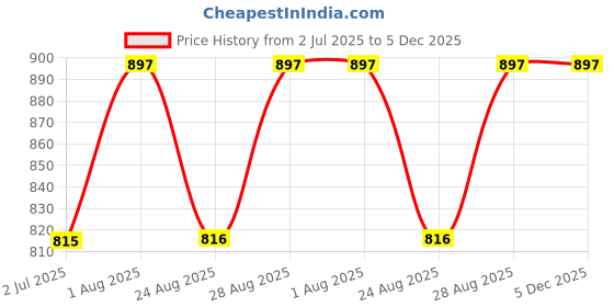 myntra.com Indietoga Plus Size Floral Printed Mandarin Collar Top indietoga Price History Graph from 2 Jul 2025 to 5 Dec 2025